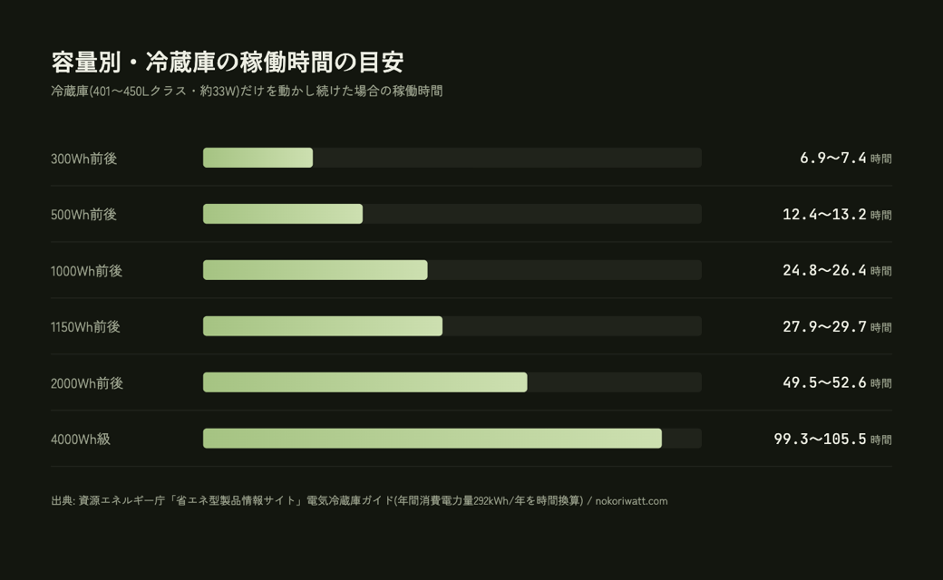 容量別・冷蔵庫の稼働時間の目安(出典: 資源エネルギー庁「省エネ型製品情報サイト」電気冷蔵庫ガイド)