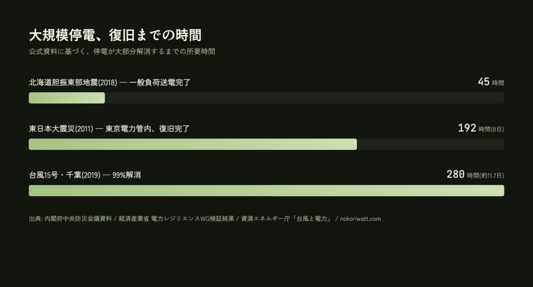 大規模停電、復旧までの時間(出典: 内閣府中央防災会議資料/経済産業省 電力レジリエンスWG検証結果/資源エネルギー庁「台風と電力」)