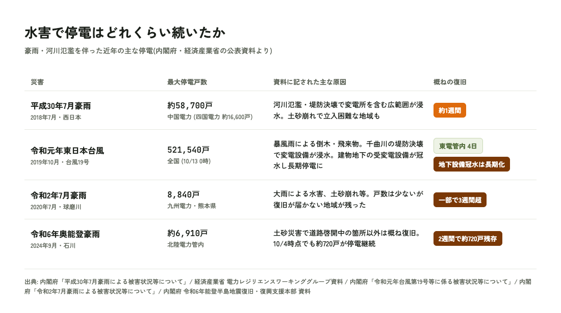 豪雨・河川氾濫を伴った近年の主な停電。戸数が少なくても、浸水した地域では復旧が長引く(出典: 内閣府・経済産業省の公表資料)
